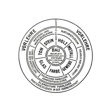 Bauhaus Curriculum in German