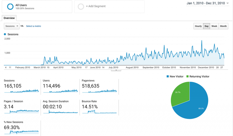 Life of an Architect Metrics 2010