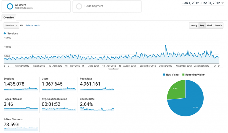 Life of an Architect Metrics 2012