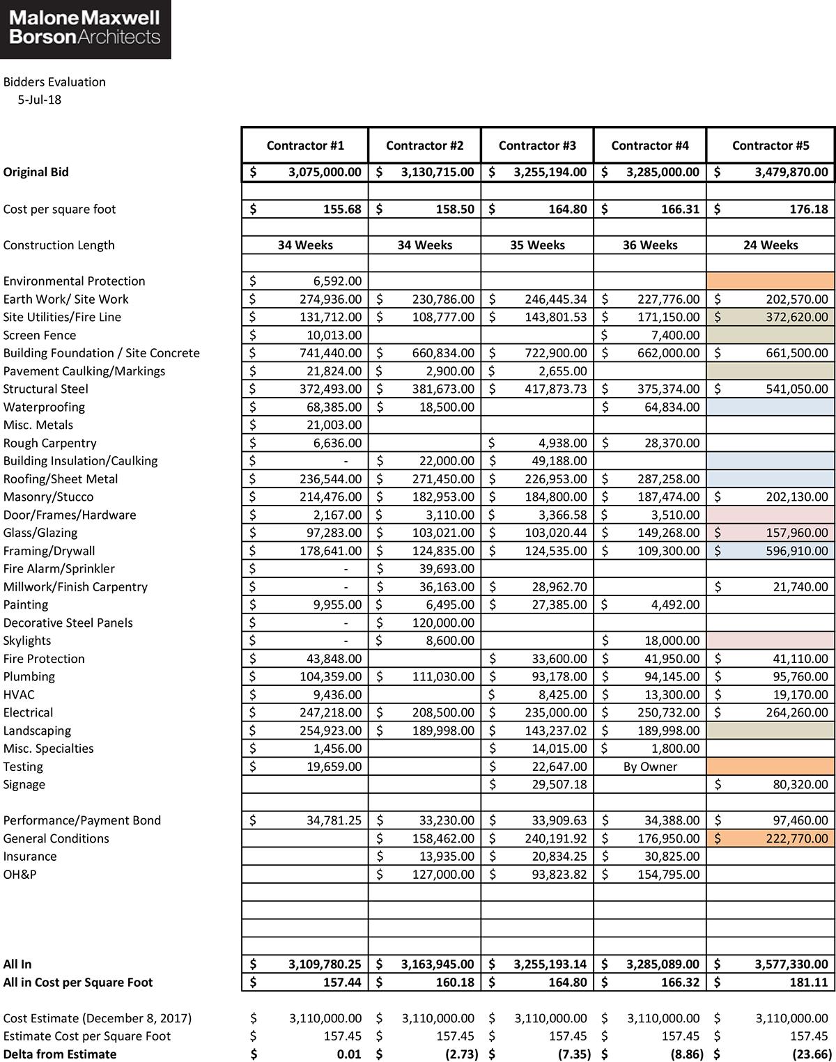 Construction Documents Phase Definition Architecture Dictionary