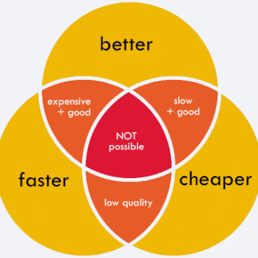 Better Faster Cheaper diagram