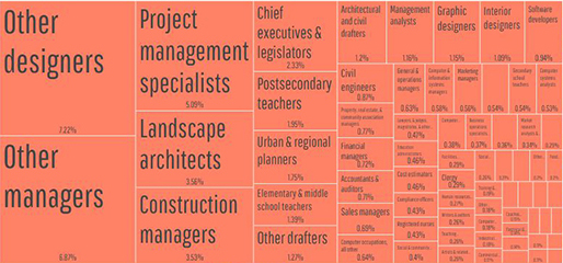 Architecture Profession in Numbers