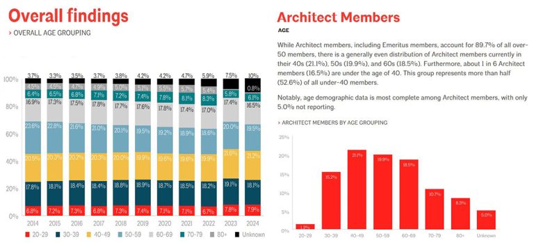 AIA AGE DEMOGRAPHICS 2024-25 FINAL