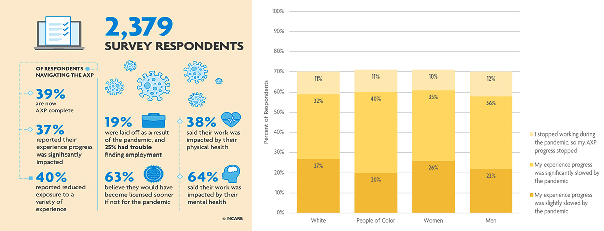 COVID pandemic Impact on Architectural Profession COVID pandemic Impact on Architectural Profession